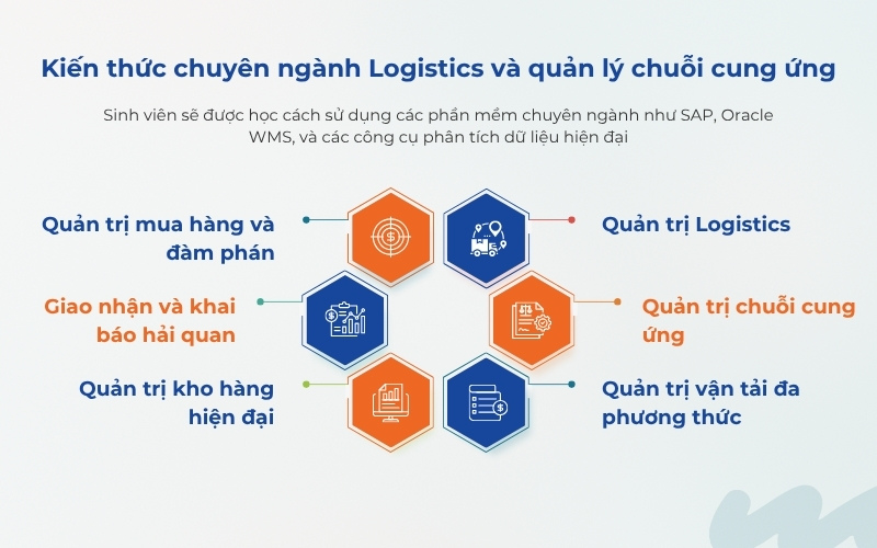 Khối kiến thức chuyên ngành logistic