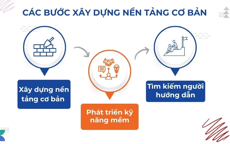 3 bước xây dựng nền tảng để học Tài chính Ngân hàng