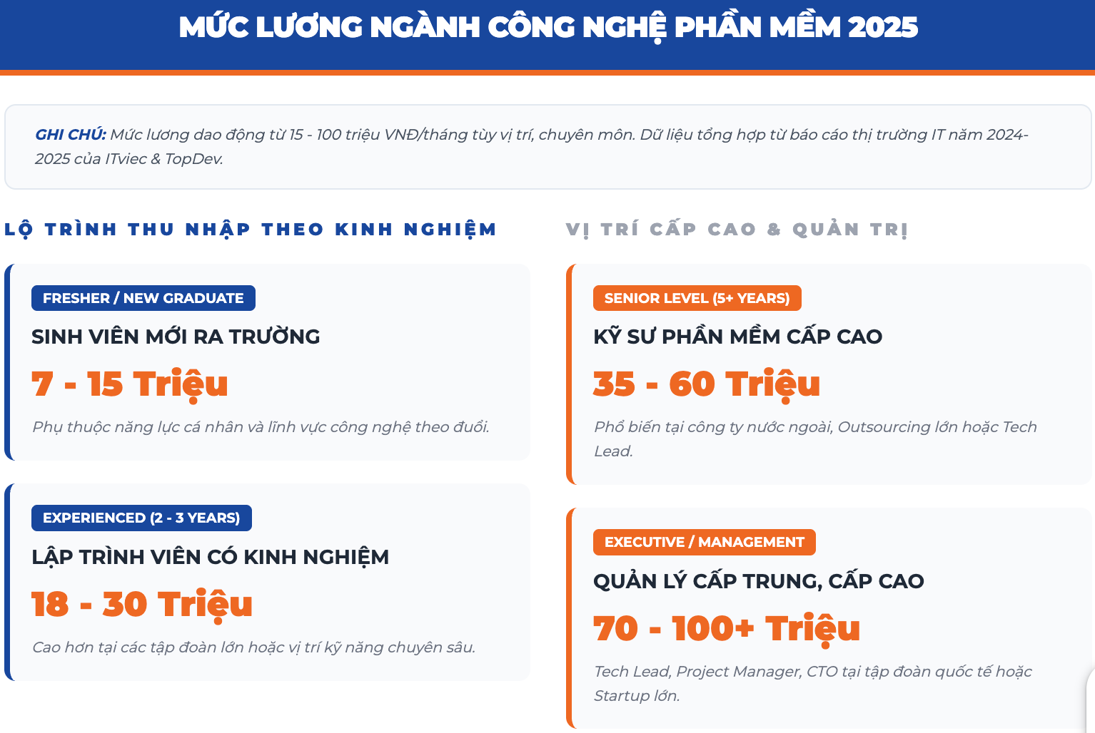 Mức lương của ngành công nghệ phần mềm