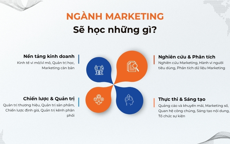 Những môn học phổ biến của ngành Marketing