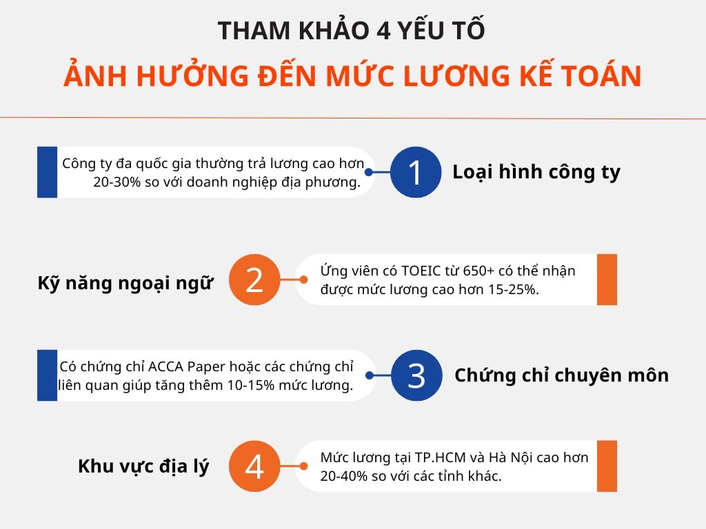4 yếu tố ảnh hưởng đến mức lương của sinh viên mới ra trường