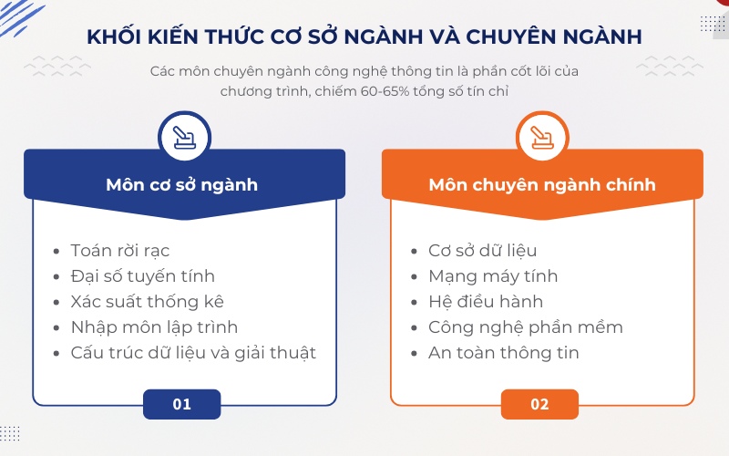 Các kiến thức cơ sở ngành và chuyên ngành