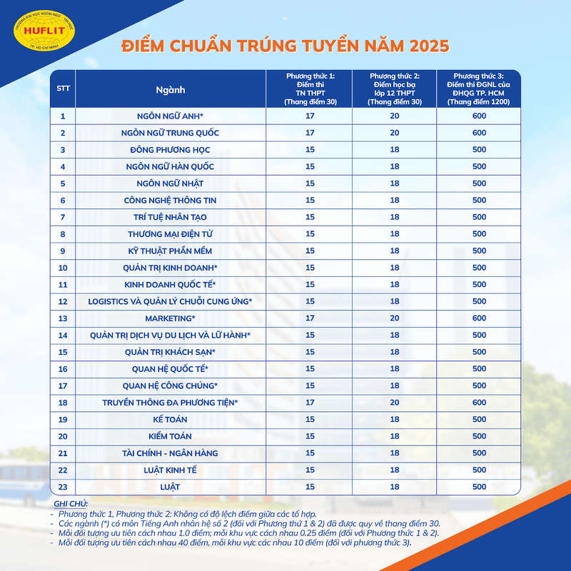 Mức học phí tại HUFLIT là 1.230.000/tín chỉ