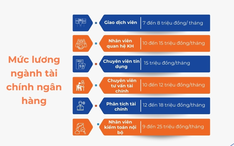 mức lương ngành tài chính ngân hàng