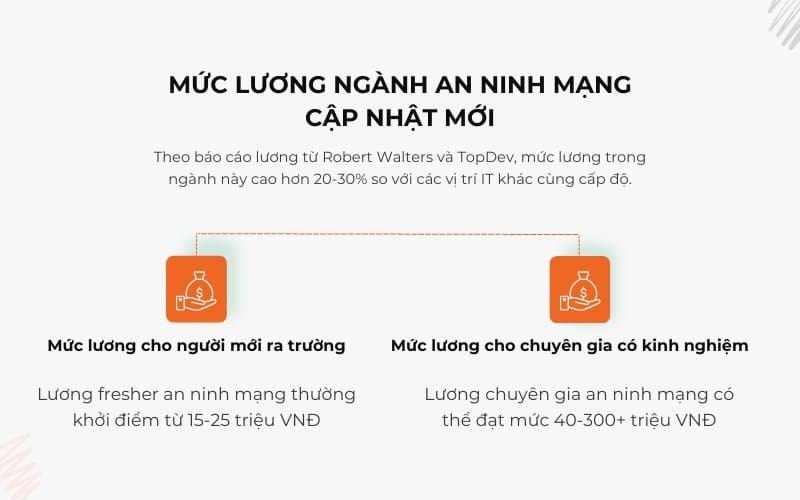 Mức lương ngành an ninh mạng