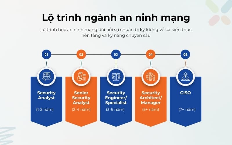 Lộ trình phát triển ngành an ninh mạng