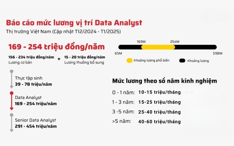 Lương ngành khoa học dữ liệu