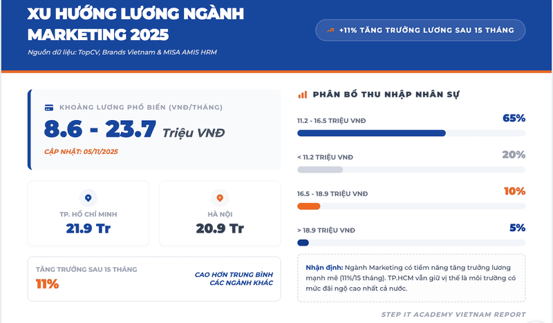 Mức lương ngành Marketing