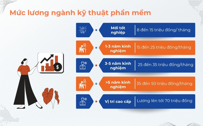 Mức lương tham khảo của ngành Kỹ thuật phần mềm