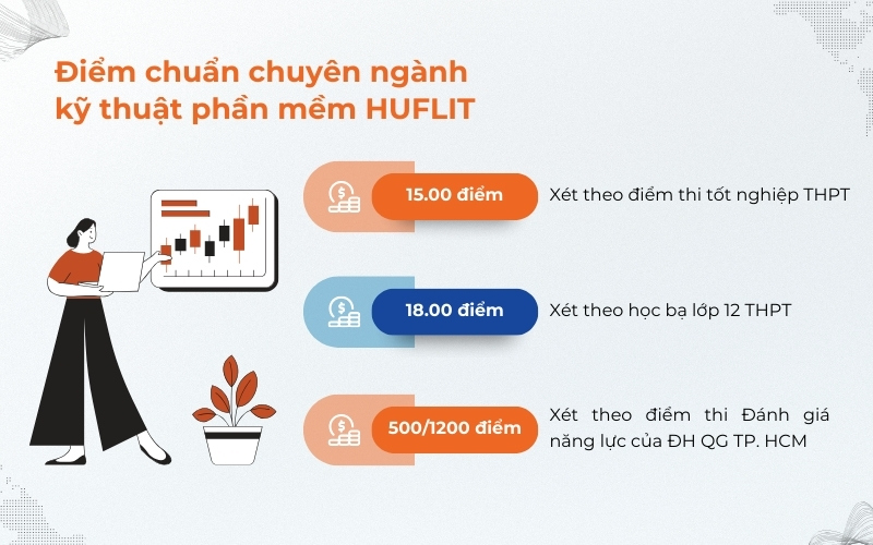 Mức điểm chuẩn chuyên ngành kỹ thuật phần mềm HUFLIT 2025