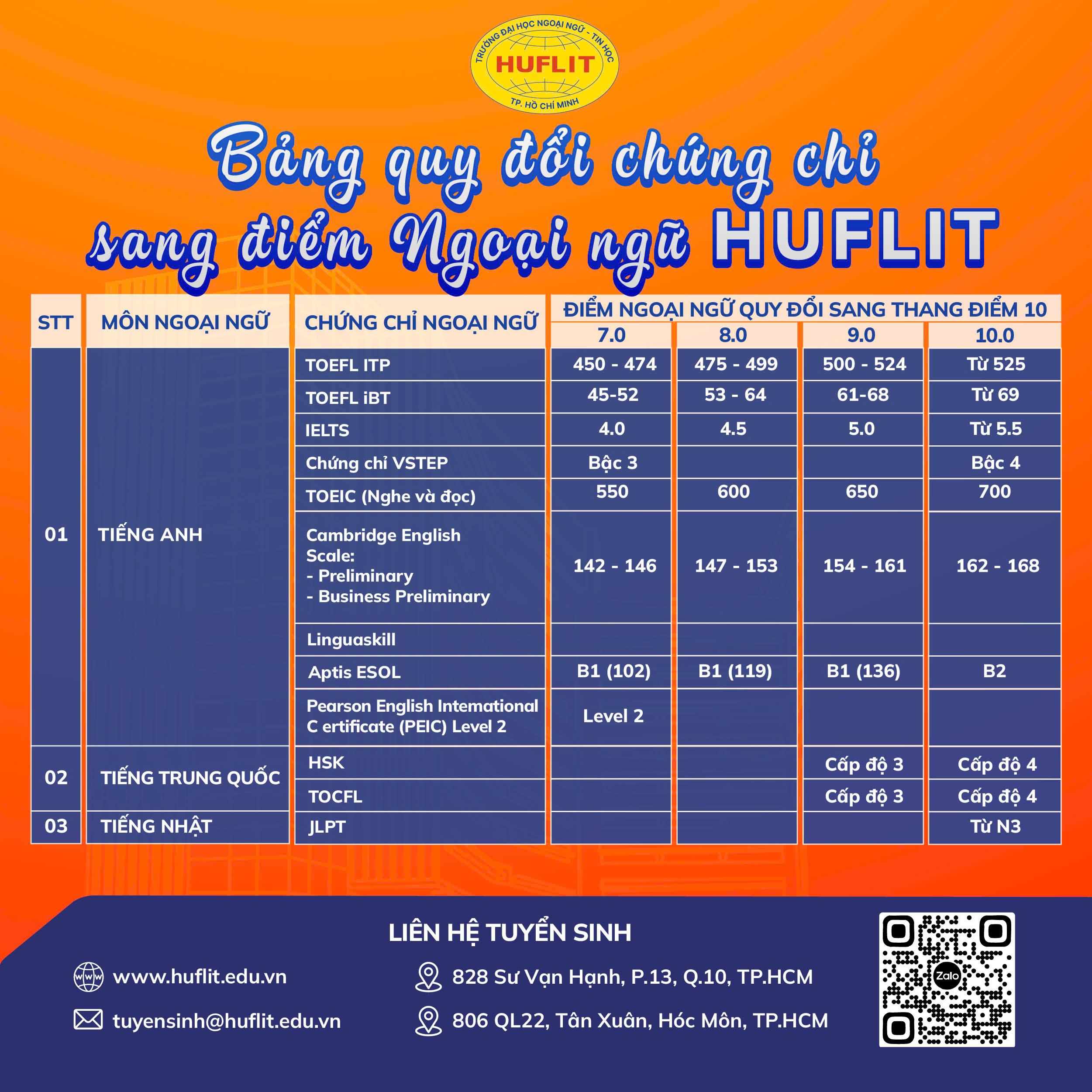 Bảng quy đổi chứng chỉ ngoại ngữ tại HUFLIT 2025