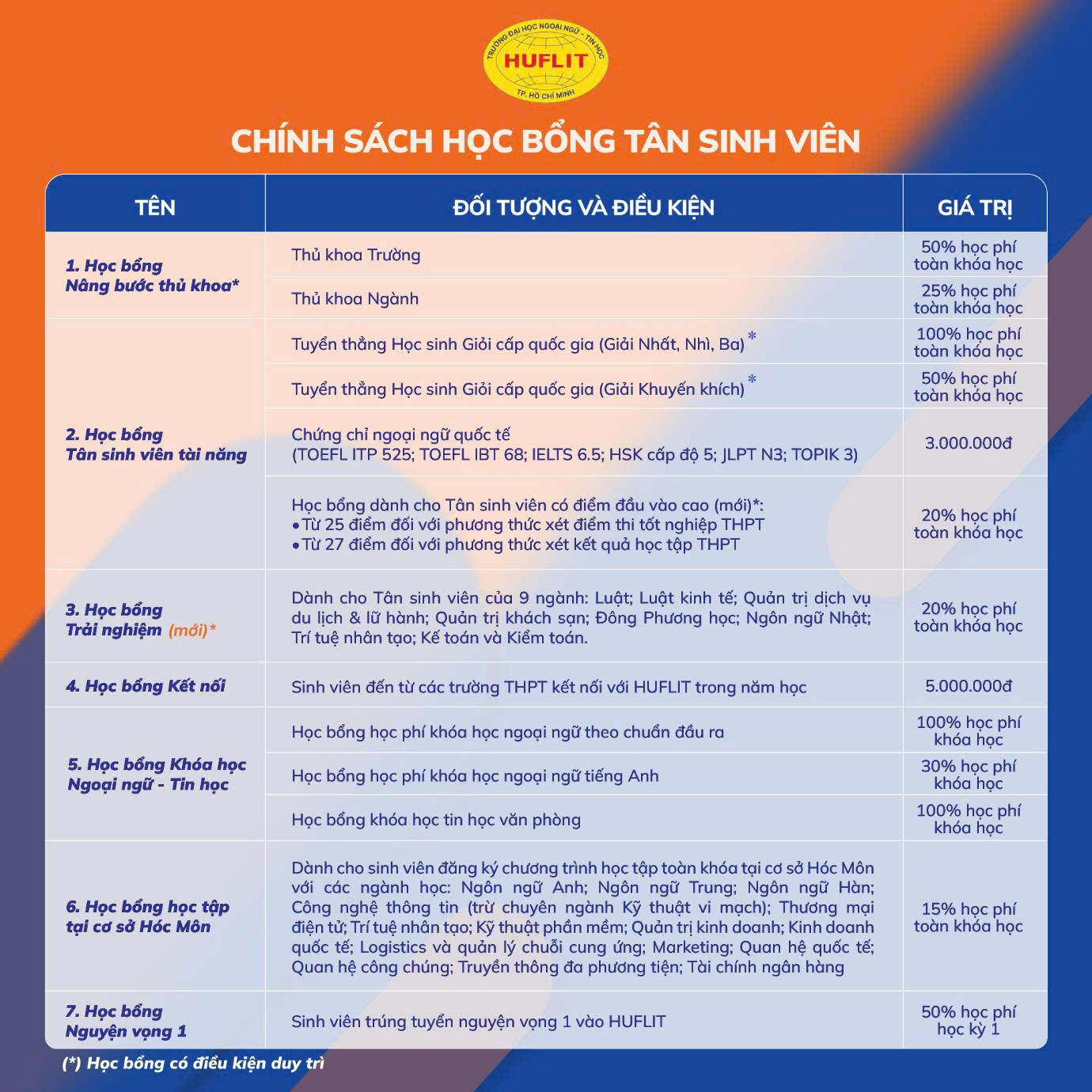 Chính sách học bổng tân sinh viên HUFLIT 2025