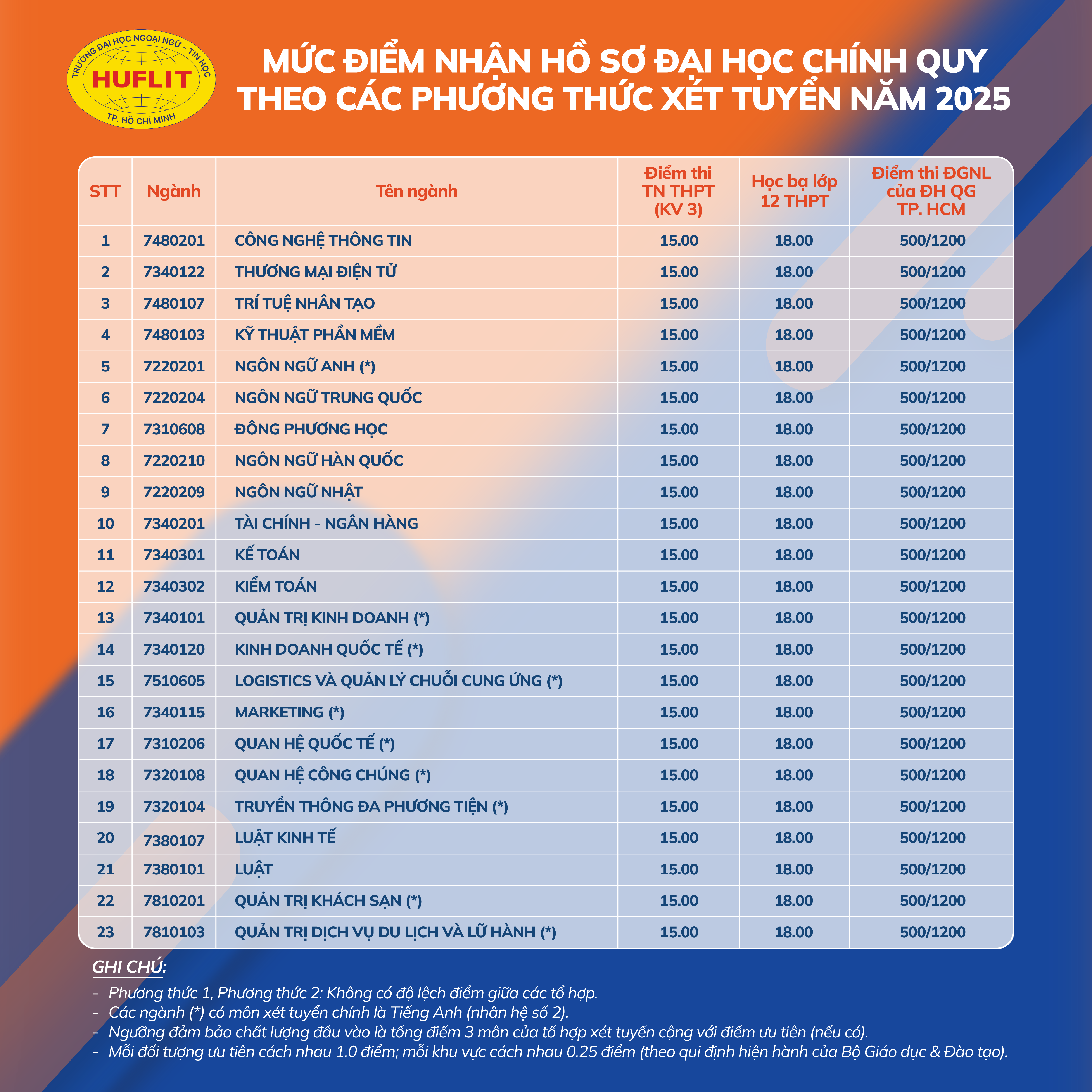 DIEM NHAN HO SO XÉT TUYEN 2025