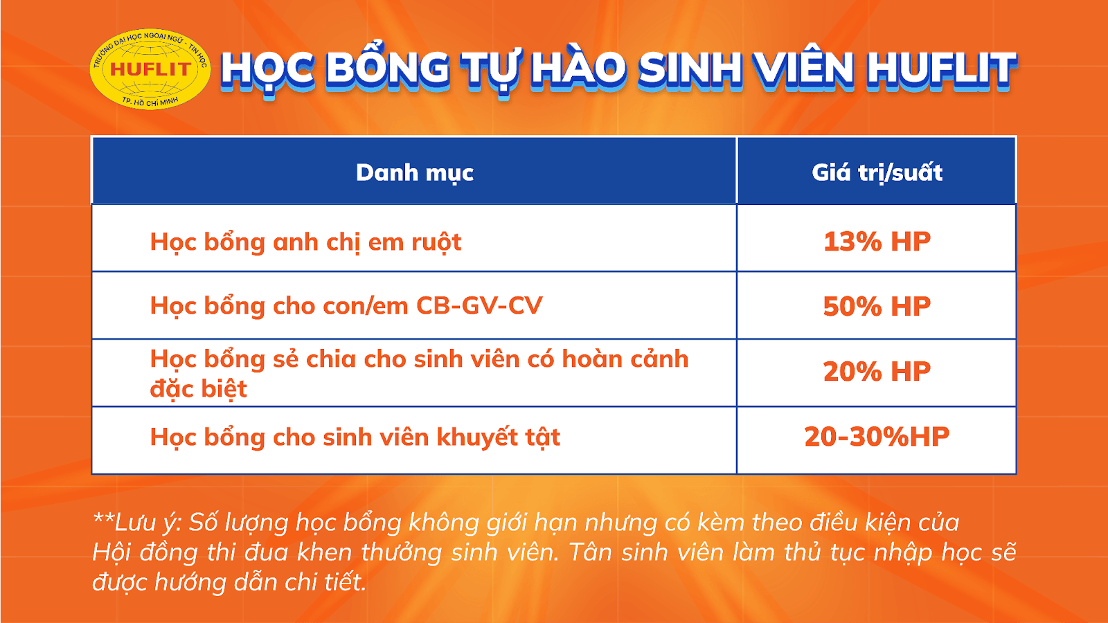 HUFLIT có chính sách hỗ trợ sinh viên và học bổng nổi bật