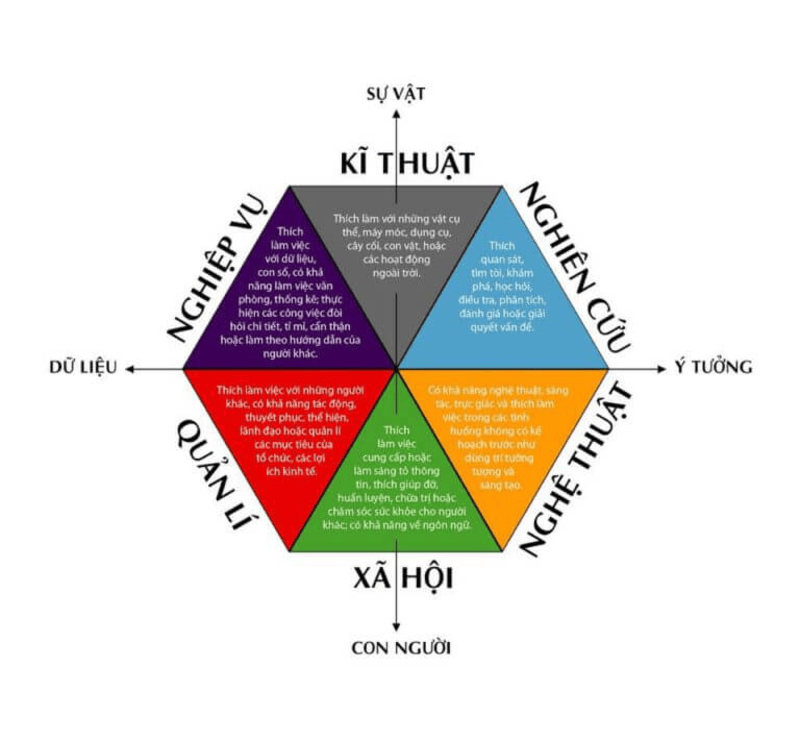 Trắc nghiệm Holland (RIASEC)