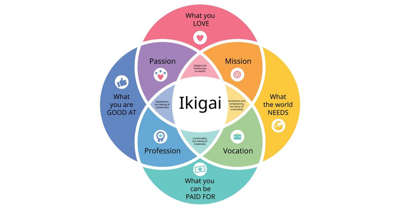 Sự giao thoa giữa 4 yếu tố của Ikigai