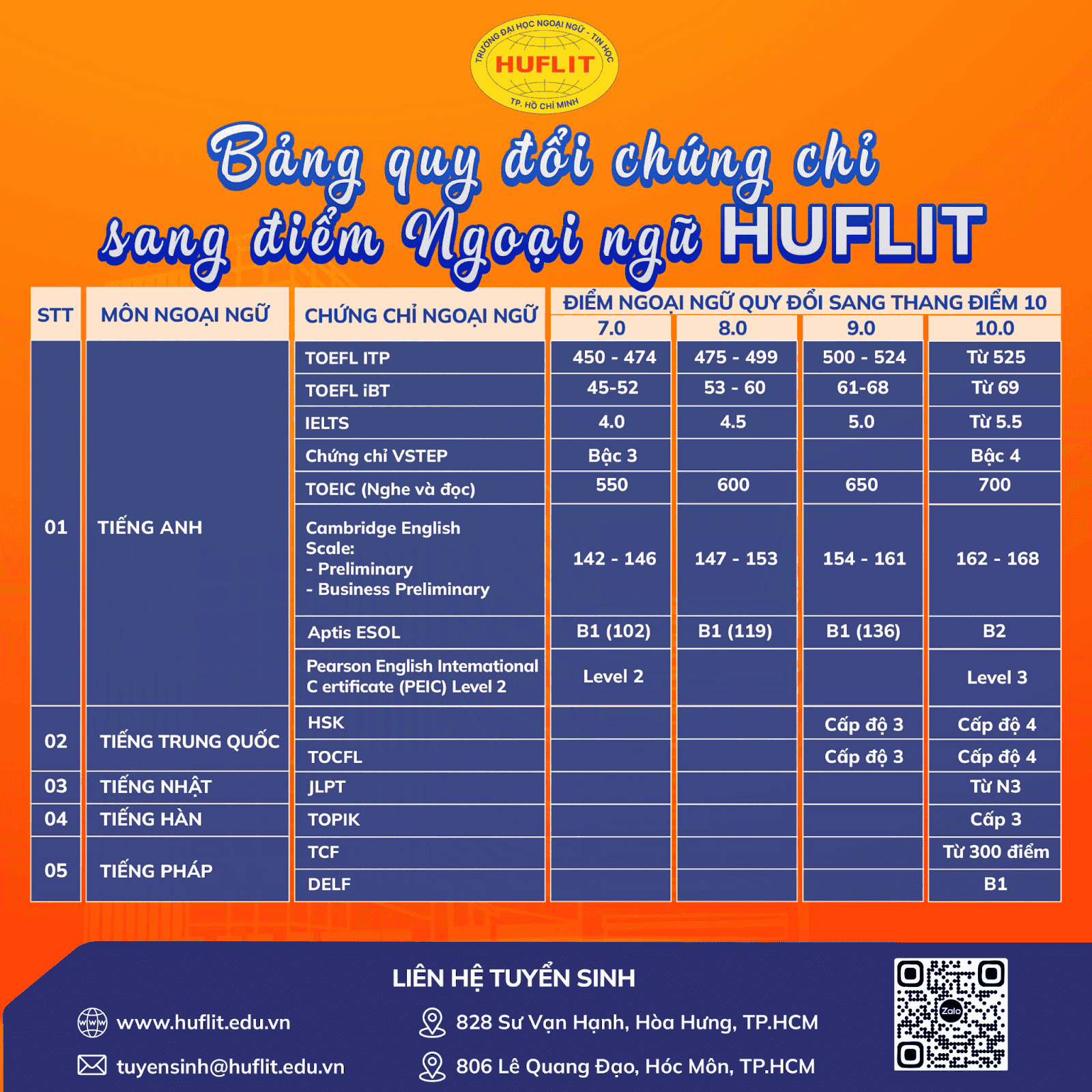 thí sinh có IELTS từ 5.5 trở lên có thể đạt được điểm tối đa cho môn tiếng Anh