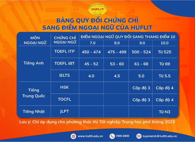 Sinh viên phải đáp ứng chuẩn đầu ra về ngoại ngữ và tin học