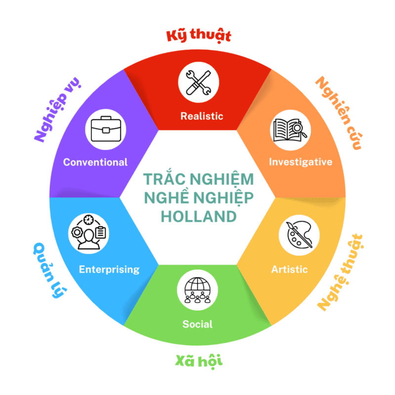 Áp dụng mô hình Holland (RIASEC)